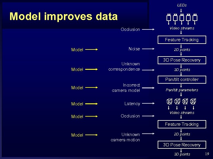 LEDs Model improves data Occlusion Video streams Feature Tracking Model Noise Model Unknown correspondence