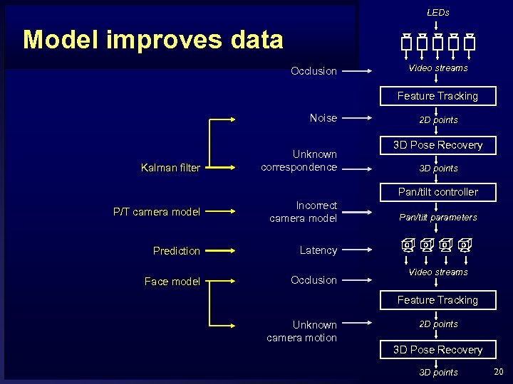 LEDs Model improves data Occlusion Video streams Feature Tracking Noise Kalman filter Unknown correspondence