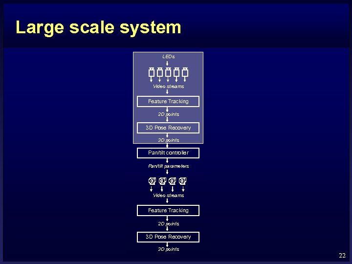 Large scale system LEDs Video streams Feature Tracking 2 D points 3 D Pose