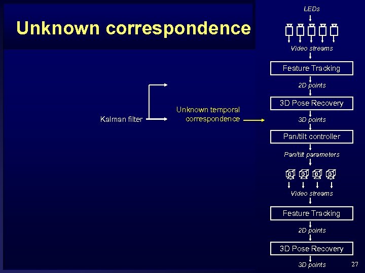 LEDs Unknown correspondence Video streams Feature Tracking 2 D points Kalman filter Unknown temporal