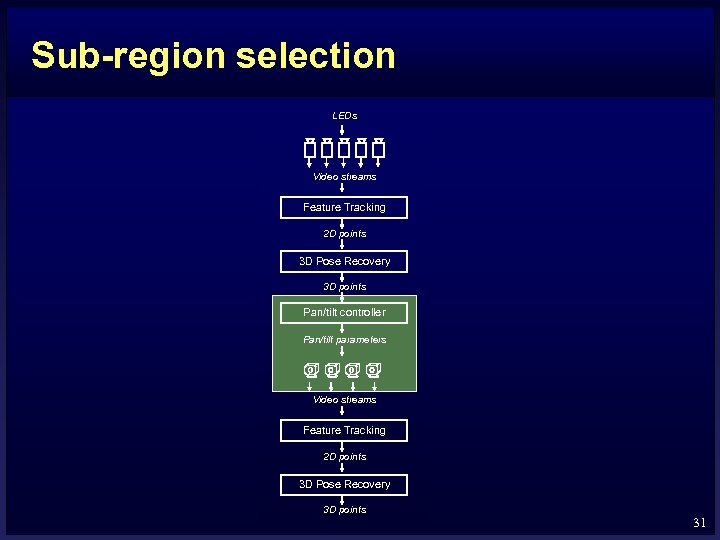 Sub-region selection LEDs Video streams Feature Tracking 2 D points 3 D Pose Recovery