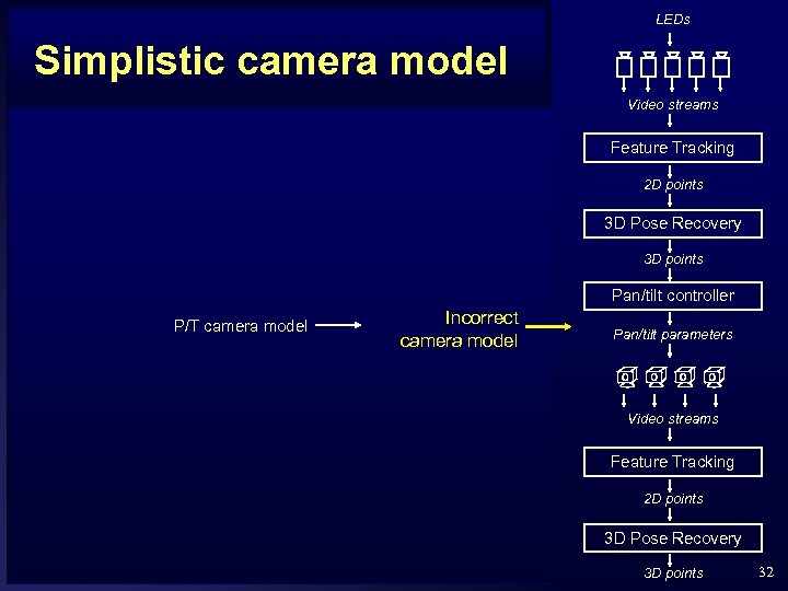 LEDs Simplistic camera model Video streams Feature Tracking 2 D points 3 D Pose