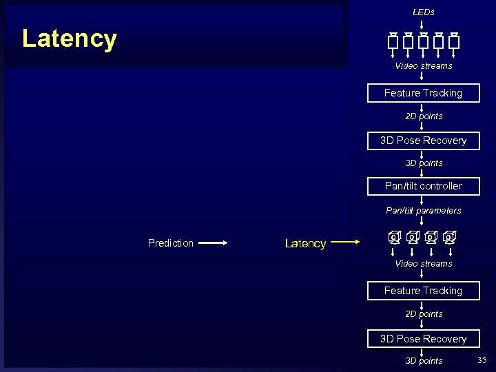 LEDs Latency Video streams Feature Tracking 2 D points 3 D Pose Recovery 3