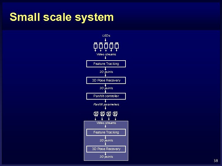 Small scale system LEDs Video streams Feature Tracking 2 D points 3 D Pose