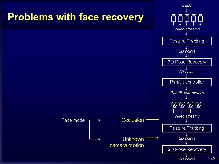 LEDs Problems with face recovery Video streams Feature Tracking 2 D points 3 D