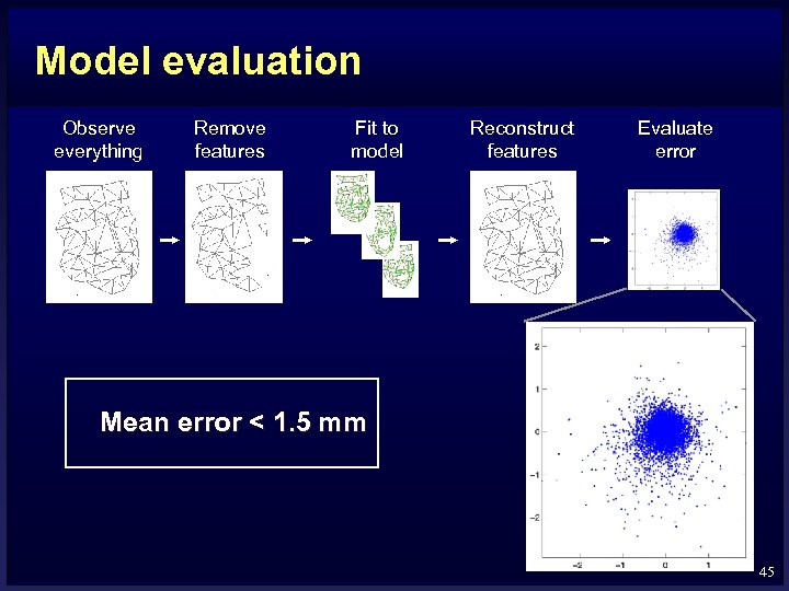 Model evaluation Observe everything Remove features Fit to model Reconstruct features Evaluate error Mean