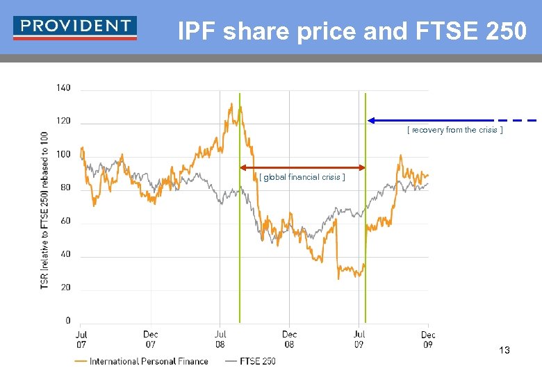 IPF share price and FTSE 250 [ recovery from the crisis ] [ global