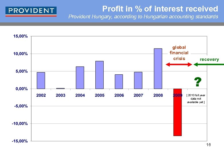 Profit in % of interest received Provident Hungary, according to Hungarian accounting standards global