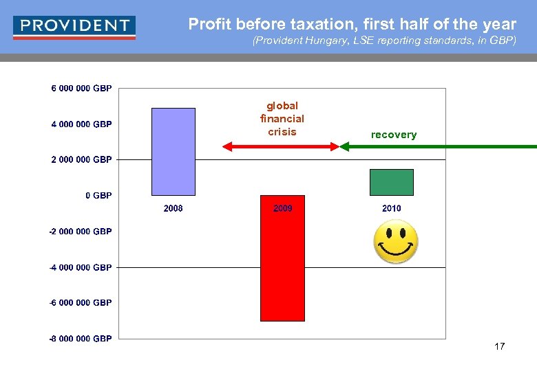 Profit before taxation, first half of the year (Provident Hungary, LSE reporting standards, in
