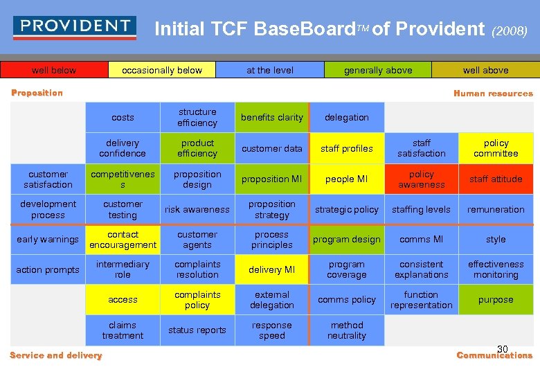 Initial TCF Base. Board. TM of Provident well below occasionally below at the level