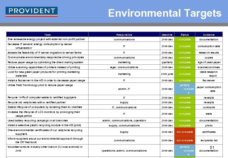 Environmental Targets Task Responsible Deadline Status Evidence communications 2009 dec complete documentation Decrease IT