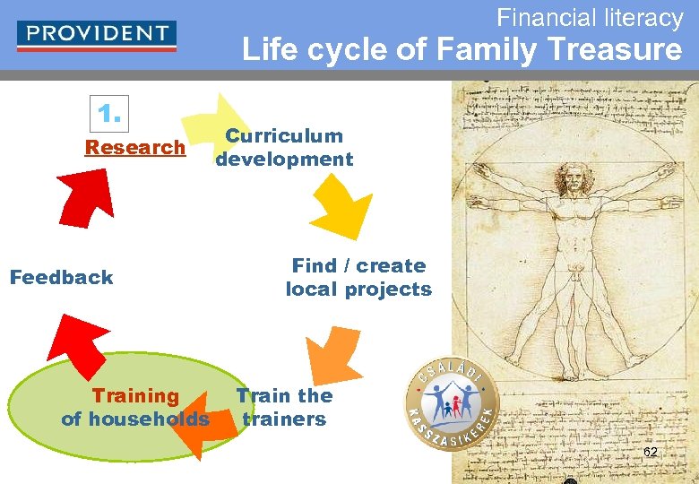 Financial literacy Life cycle of Family Treasure 1. Research Feedback Training of households Curriculum