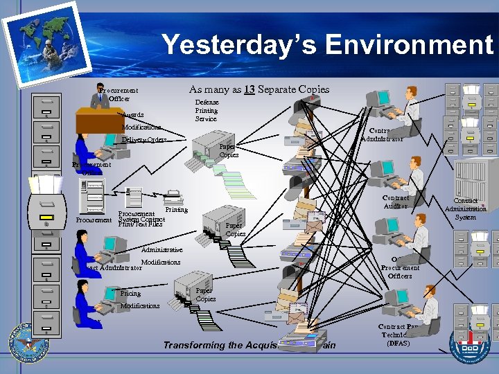 Yesterday’s Environment As many as 13 Separate Copies Procurement Officer Defense Printing Service Awards