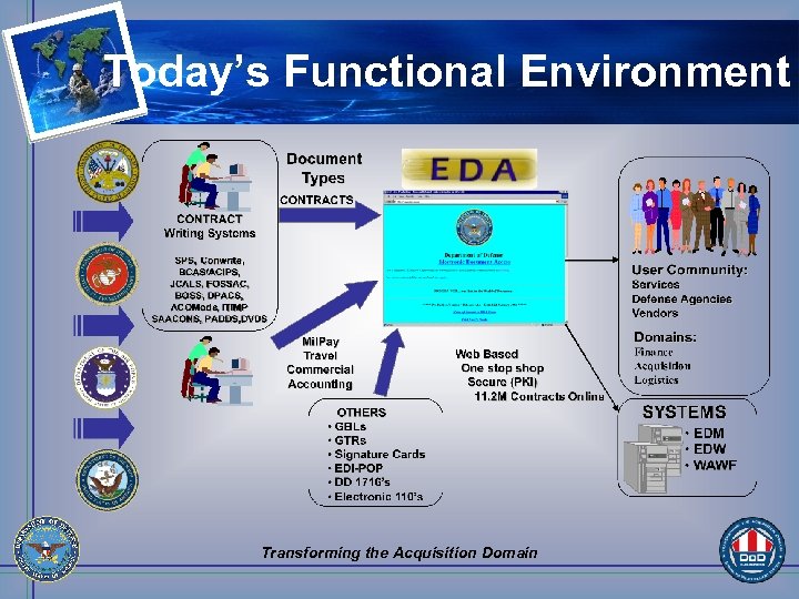 Today’s Functional Environment Transforming the Acquisition Domain 