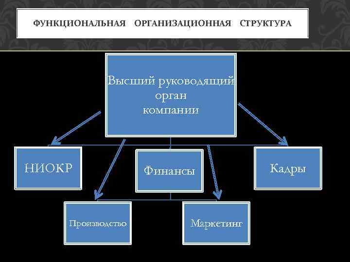 Органы корпорации. Структура международных корпораций. Организационное развитие международных корпораций. Организационная структура НИОКР. Порядок формирования высшего органа в корпорации.