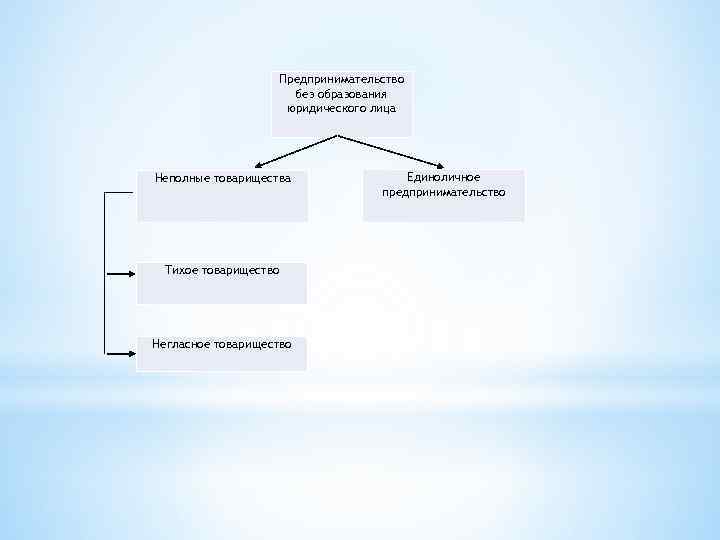 Предпринимательство без образования юридического лица Неполные товарищества Тихое товарищество Негласное товарищество Единоличное предпринимательство 