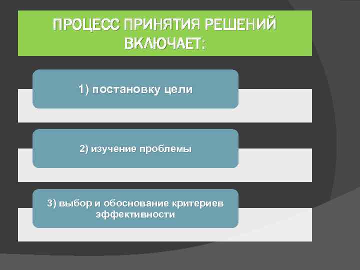 ПРОЦЕСС ПРИНЯТИЯ РЕШЕНИЙ ВКЛЮЧАЕТ: 1) постановку цели 2) изучение проблемы 3) выбор и обоснование