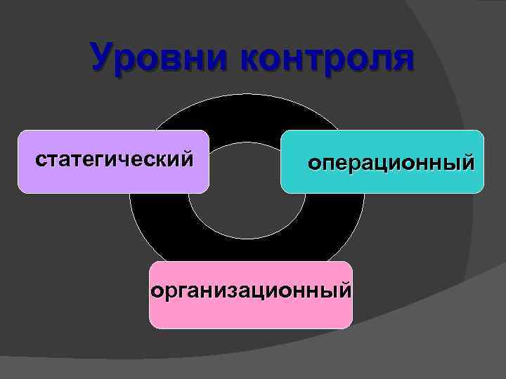 Уровни контроля статегический операционный организационный 