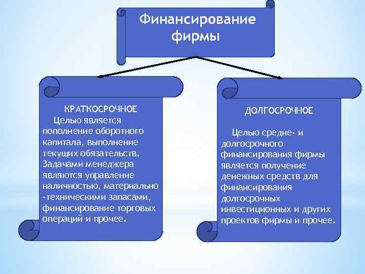 Финансирование фирмы КРАТКОСРОЧНОЕ Целью является пополнение оборотного капитала, выполнение текущих обязательств. Задачами менеджера являются