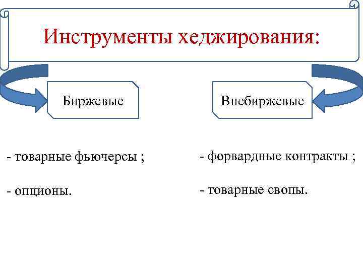 Инструменты хеджирования: Биржевые Внебиржевые - товарные фьючерсы ; - форвардные контракты ; - опционы.