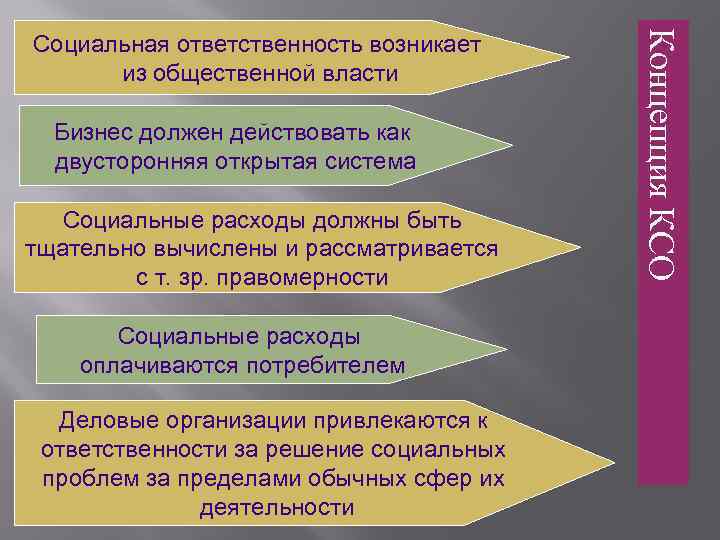 Бизнес должен действовать как двусторонняя открытая система Социальные расходы должны быть тщательно вычислены и