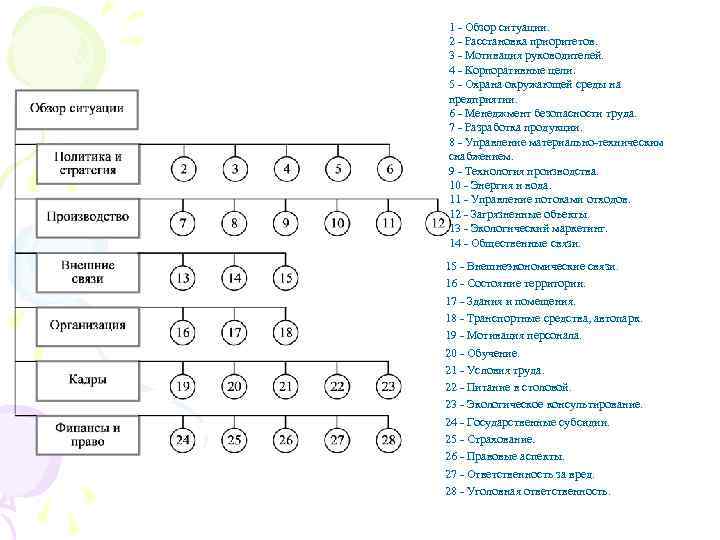 1 - Обзор ситуации. 2 - Расстановка приоритетов. 3 - Мотивация руководителей. 4 -