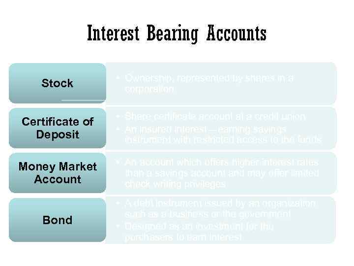 Interest Bearing Accounts Stock • Ownership, represented by shares in a corporation Certificate of