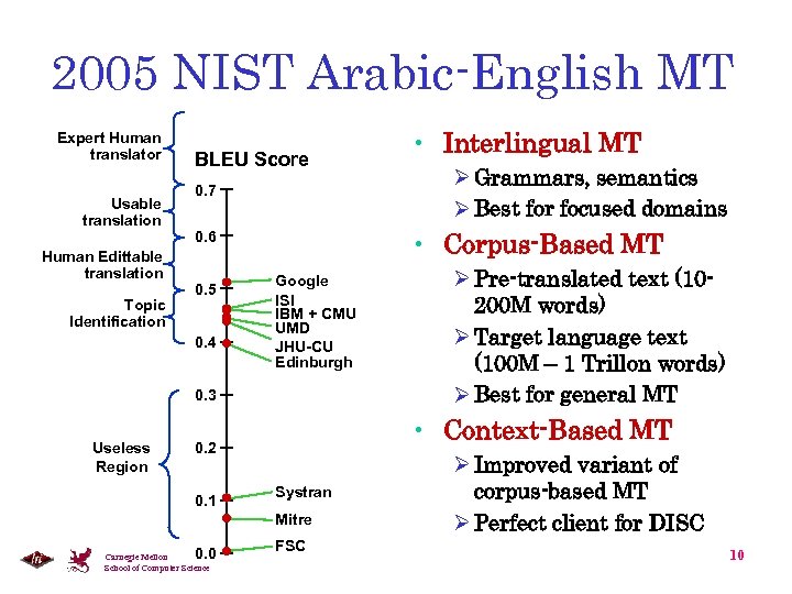 2005 NIST Arabic-English MT Expert Human translator Usable translation Human Edittable translation Topic Identification