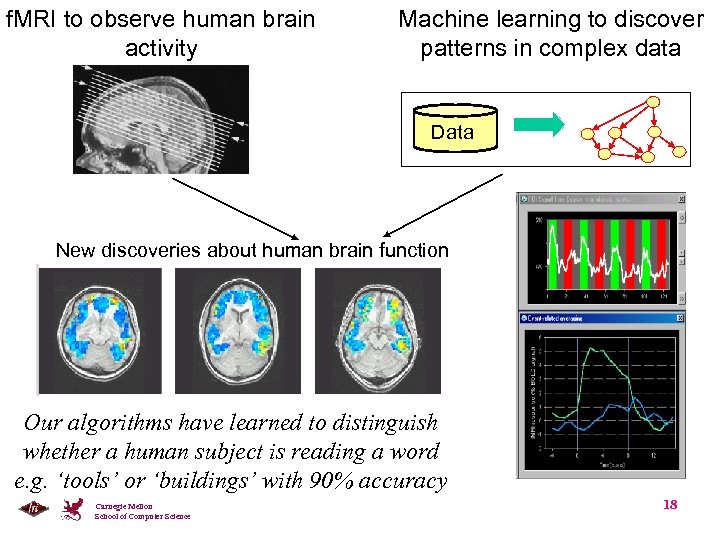 f. MRI to observe human brain activity Machine learning to discover patterns in complex