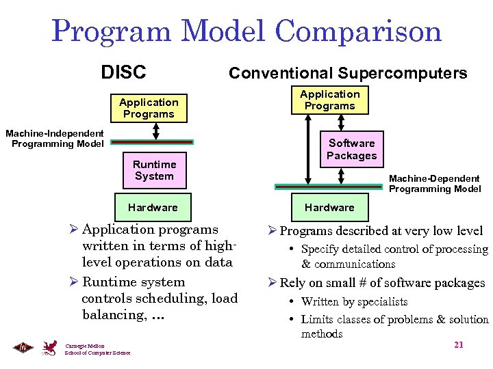 Program Model Comparison DISC Conventional Supercomputers Application Programs Machine-Independent Programming Model Runtime System Hardware