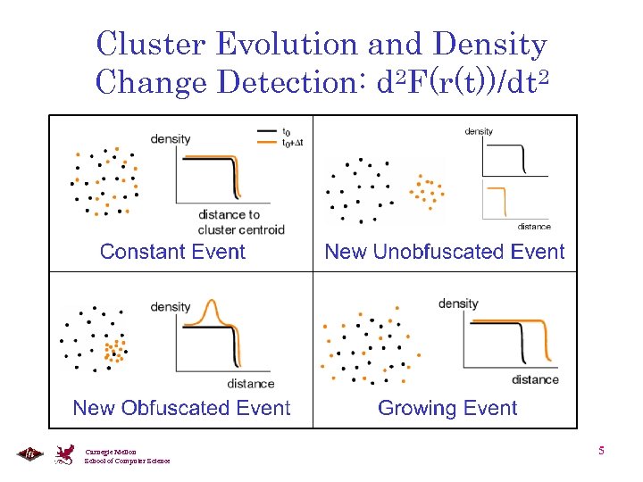Cluster Evolution and Density Change Detection: d 2 F(r(t))/dt 2 Carnegie Mellon School of