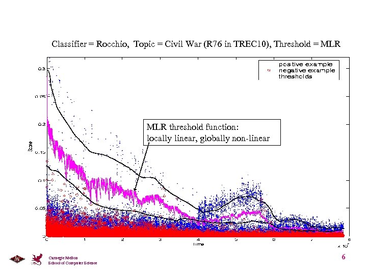 Classifier = Rocchio, Topic = Civil War (R 76 in TREC 10), Threshold =