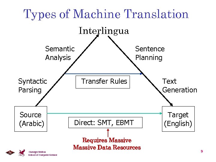 Types of Machine Translation Interlingua Semantic Analysis Syntactic Parsing Source (Arabic) Carnegie Mellon School
