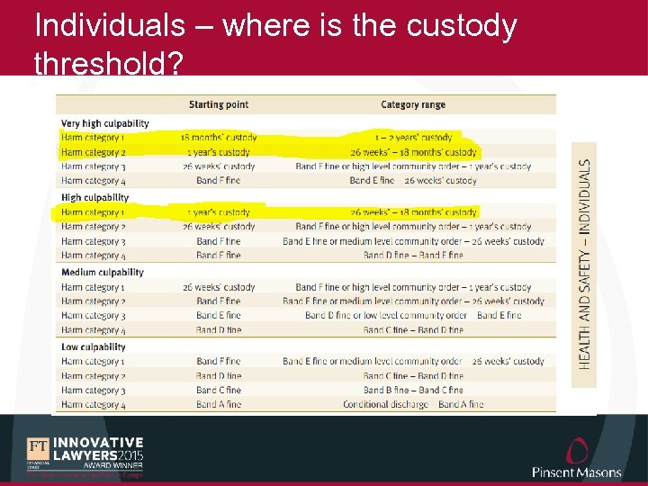 Individuals – where is the custody threshold? 