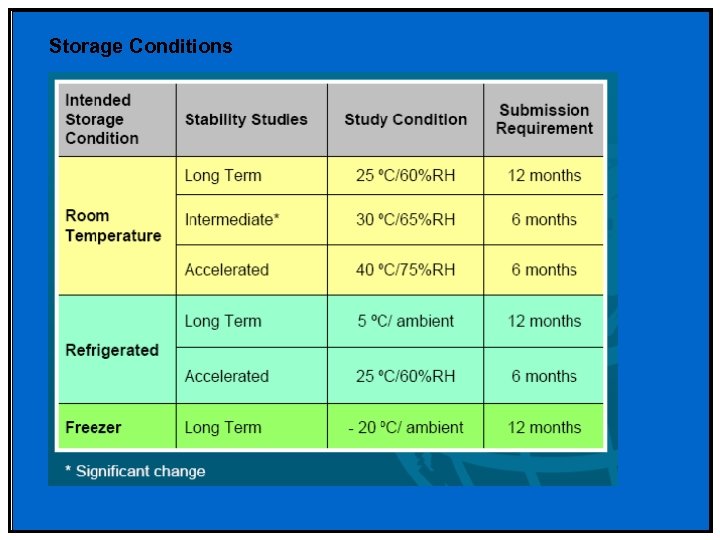 Storage Conditions 