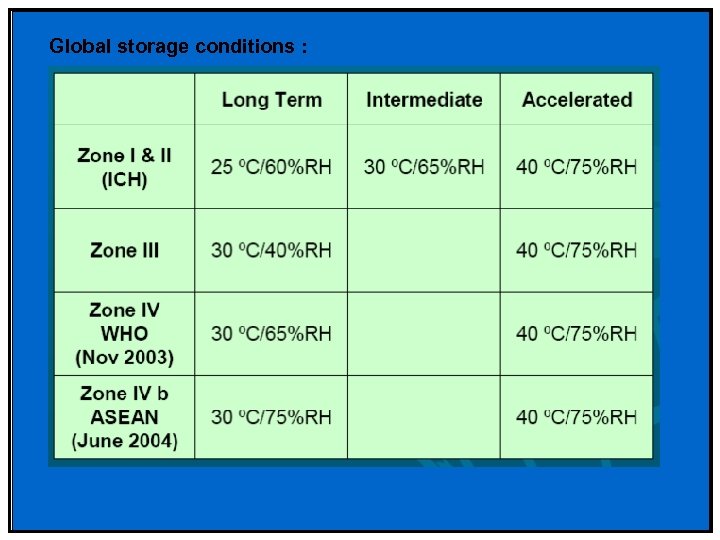 Global storage conditions : 