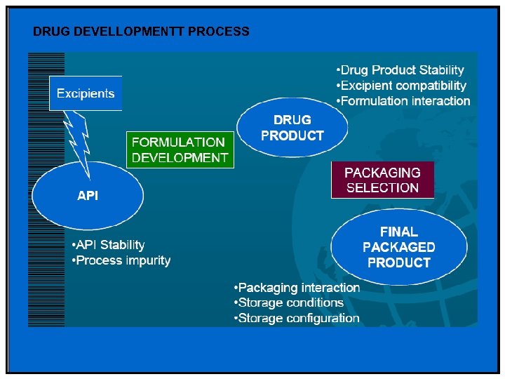 DRUG DEVELLOPMENTT PROCESS 