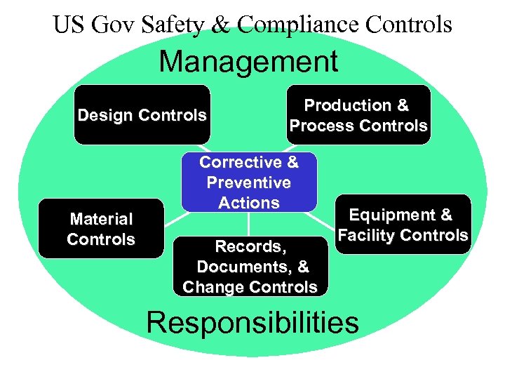 US Gov Safety & Compliance Controls Management Design Controls Material Controls Production & Process