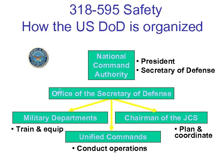 318 -595 Safety How the US Do. D is organized National • President Command