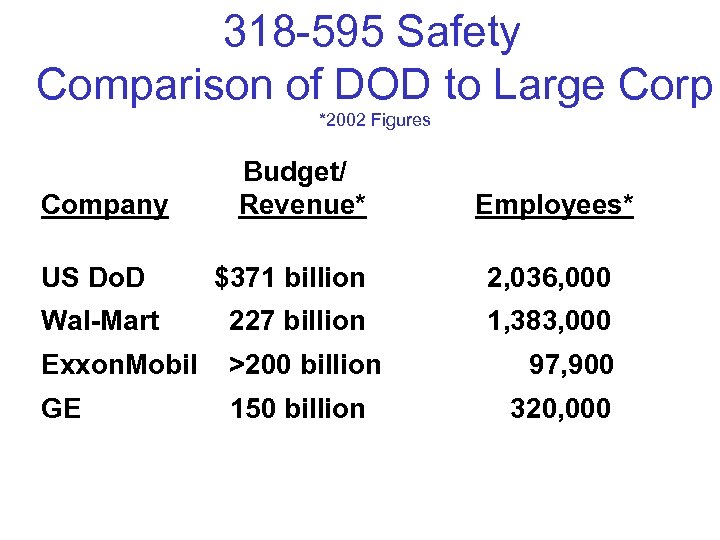 318 -595 Safety Comparison of DOD to Large Corp *2002 Figures Budget/ Company Revenue*