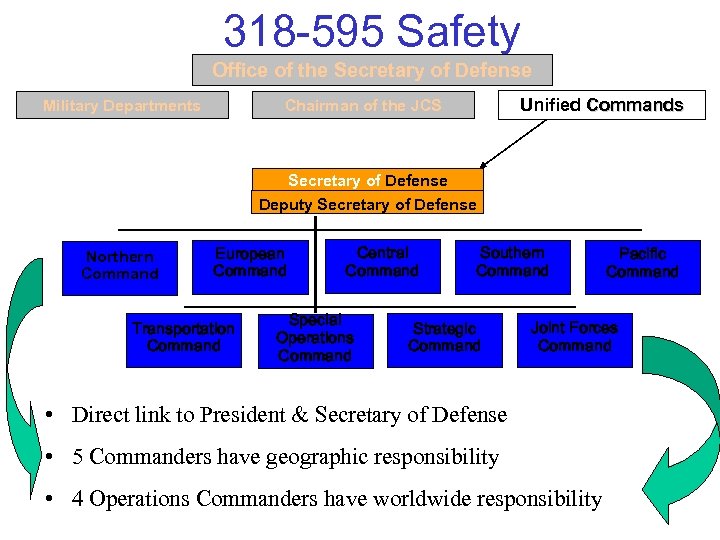 318 -595 Safety Office of the Secretary of Defense Military Departments Unified Commands Chairman