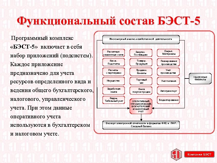 Функциональный состав БЭСТ 5 Программный комплекс «БЭСТ 5» включает в себя набор приложений (подсистем).