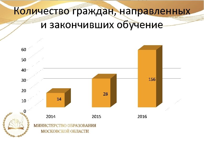 Количество граждан, направленных и закончивших обучение 