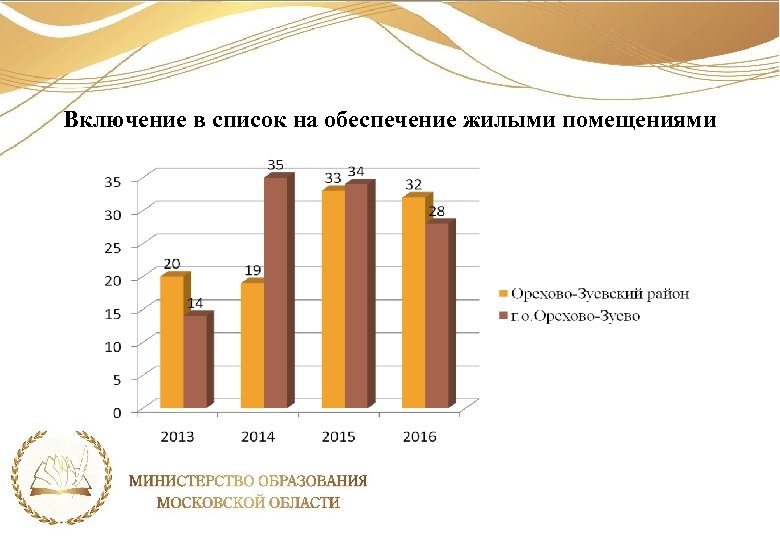 Включение в список на обеспечение жилыми помещениями 
