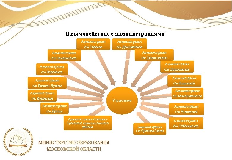 Взаимодействие с администрациями Администрация с/п Горское с/п Давыдовское Администрация с/п Белавинское с/п Демиховское Администрация