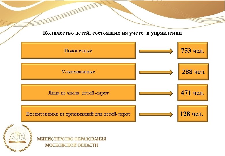Количество детей, состоящих на учете в управлении Подопечные 753 чел. Усыновленные 288 чел. Лица