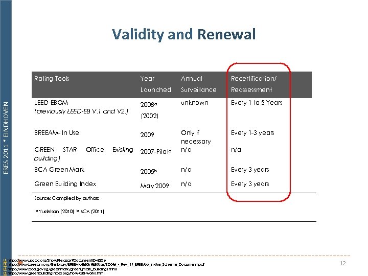 Validity and Renewal Year Annual Recertification/ Launched ERES 2011 * EINDHOVEN Rating Tools Surveillance