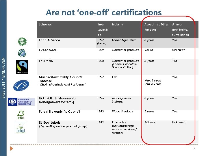 Are not ‘one-off’ certifications Schemes Year Industry Launch Award Validity/ Renewal ed 1997 Green