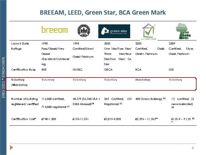 BREEAM, LEED, Green Star, BCA Green Mark LEED GREEN STAR BCA Green Mark Green