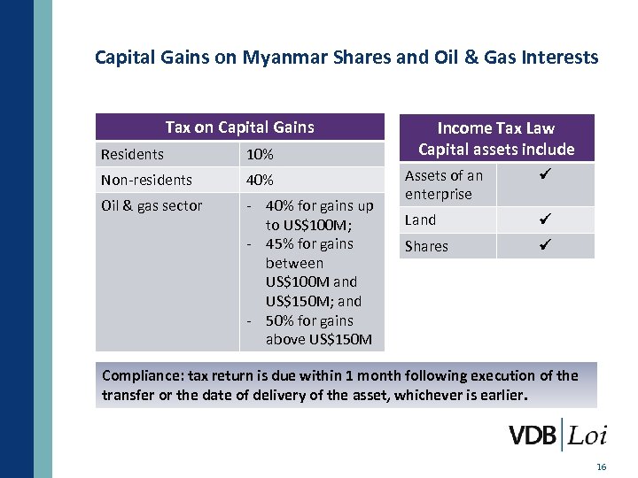Capital Gains on Myanmar Shares and Oil & Gas Interests Tax on Capital Gains